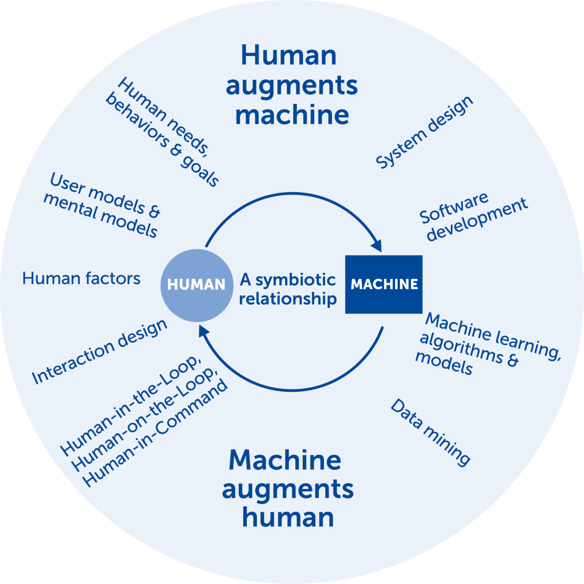 Human-centered Engineering Infografik